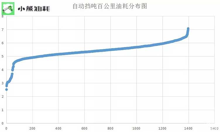 油耗 油耗